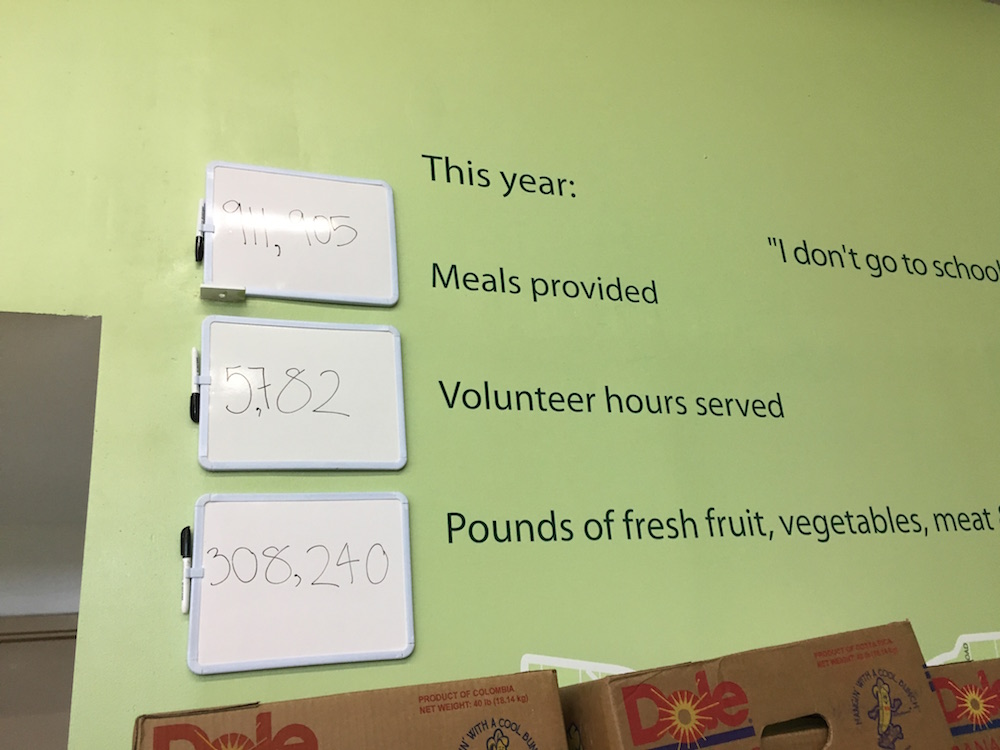 Statistics about the performance of the Mississauga Food bank