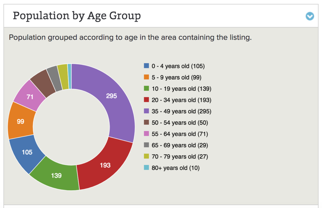 Best family neighbourhoods Stoney Creek Population Statistics 2018