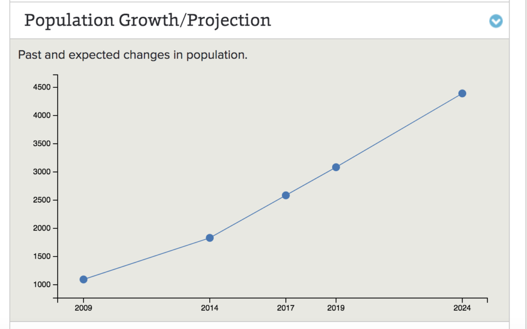 best family neighbourhoods Waterdown Population Growth Projections