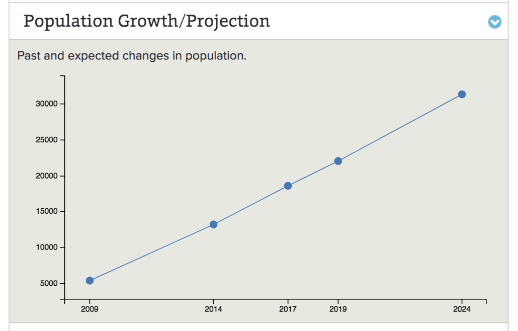 Best family neighbourhoods West Milton Population Projections