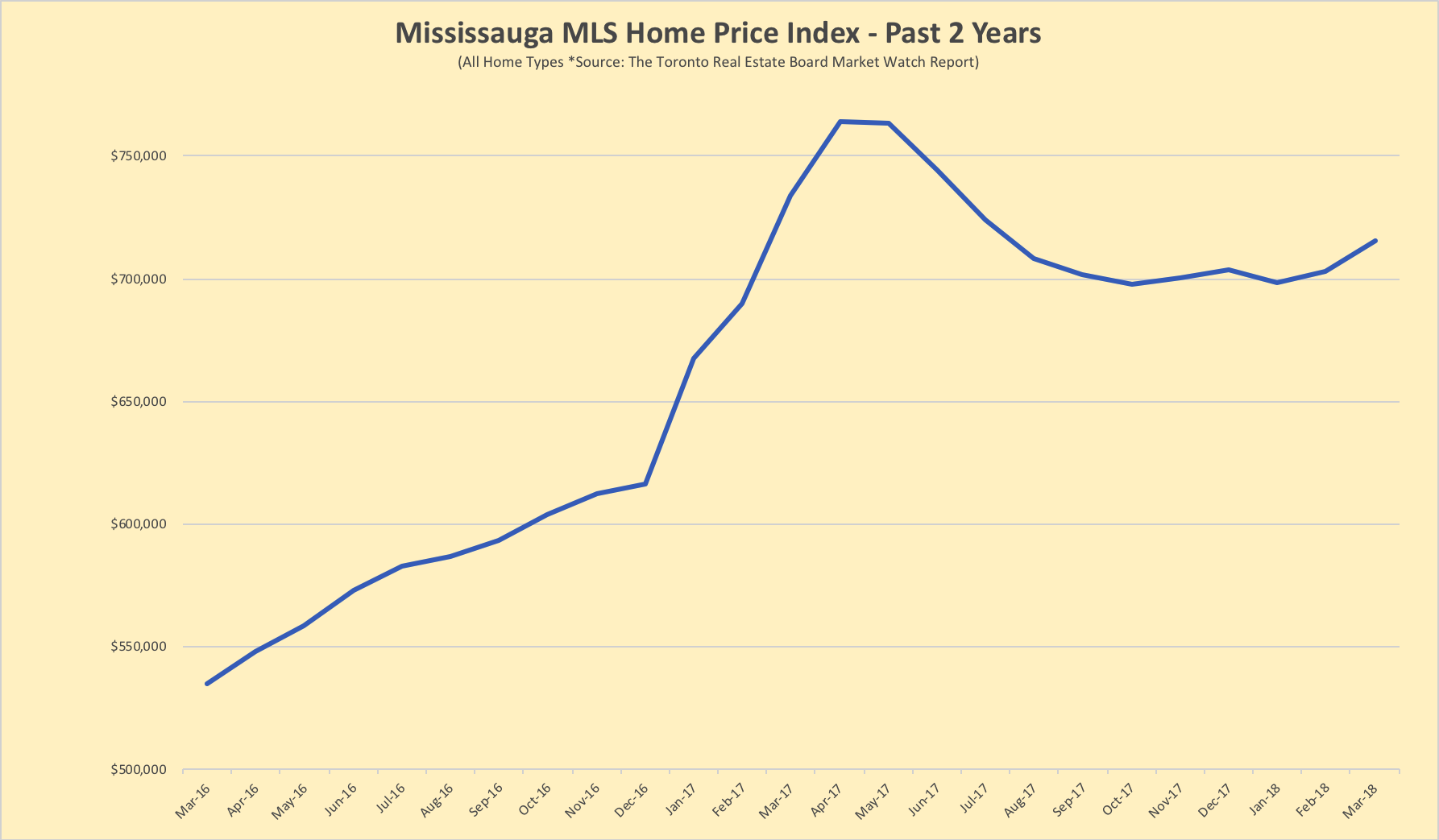 Mississauga Housing Market Update June 2018 • The Village Guru