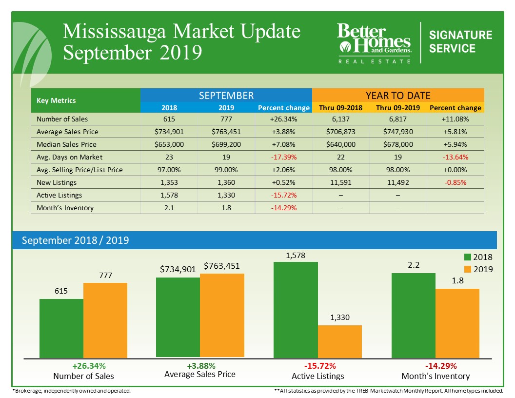 Mississauga Real Estate Market Statistics for September 2019
